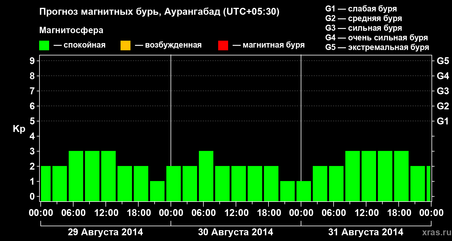Прогноз геомагнитного индекса&nbsp;Kp