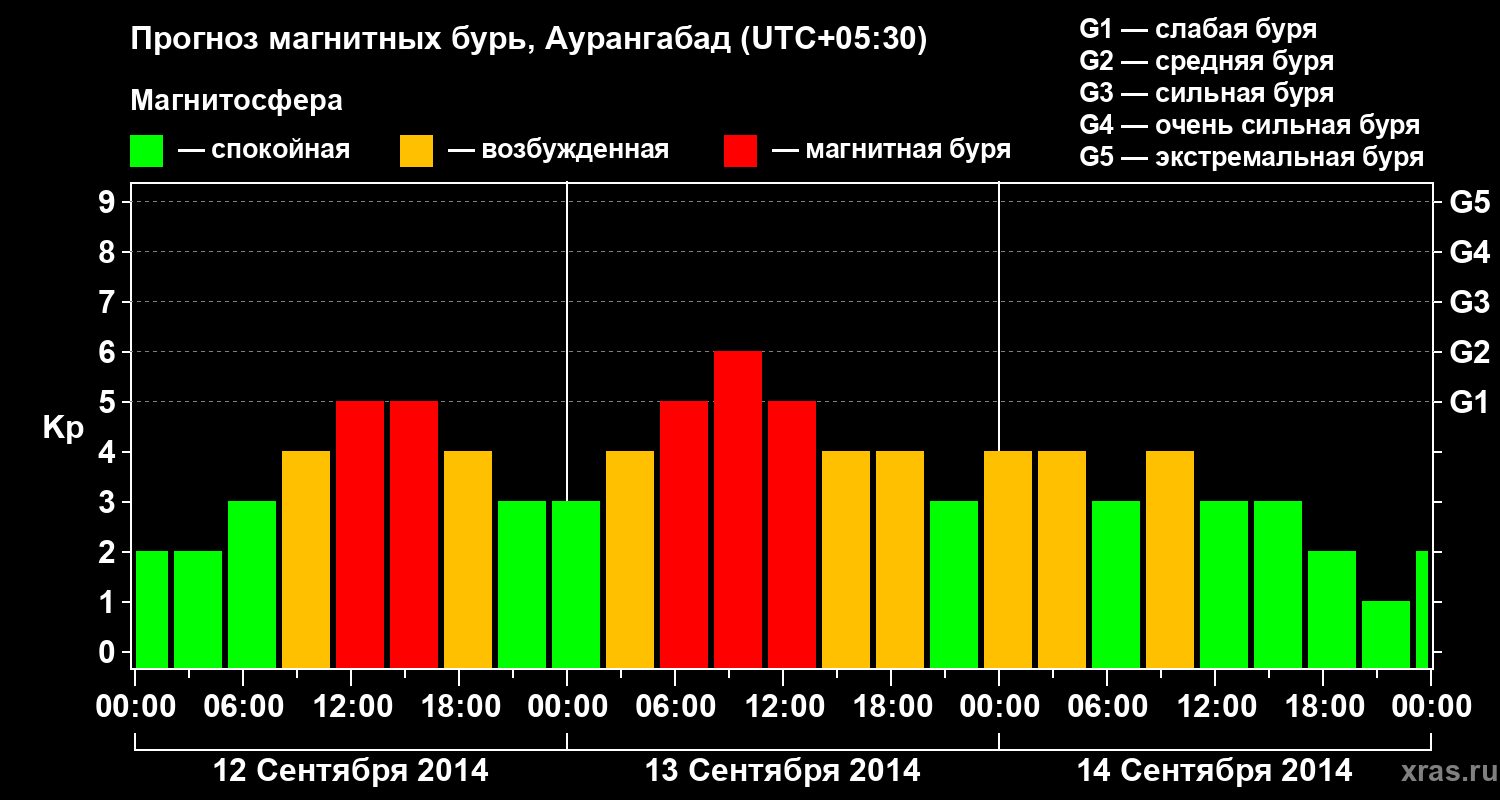 Прогноз геомагнитного индекса Kp