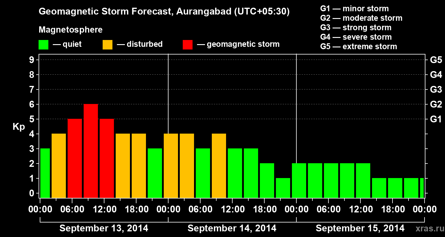 Forecast of the geomagnetic index&nbsp;Kp