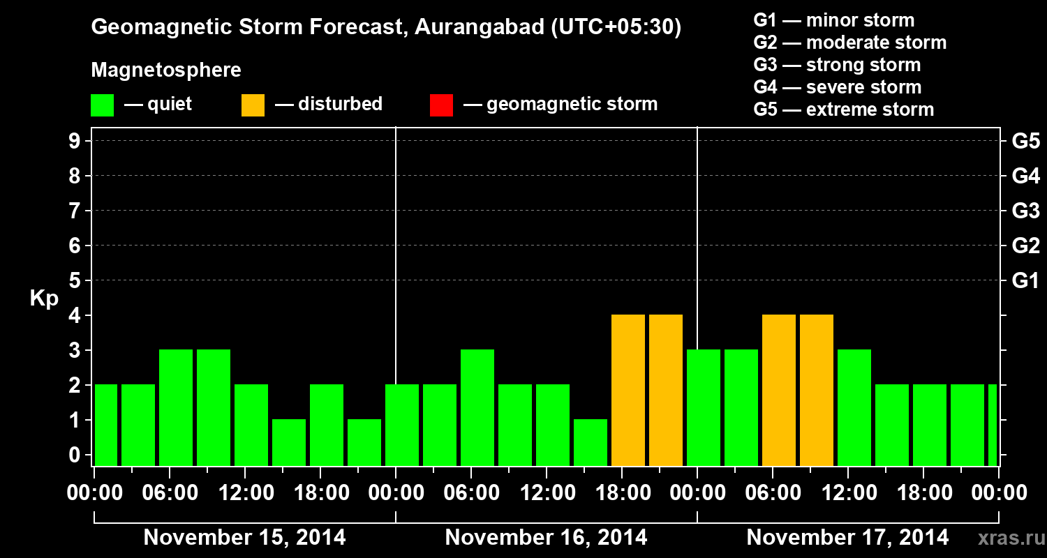Forecast of the geomagnetic index&nbsp;Kp
