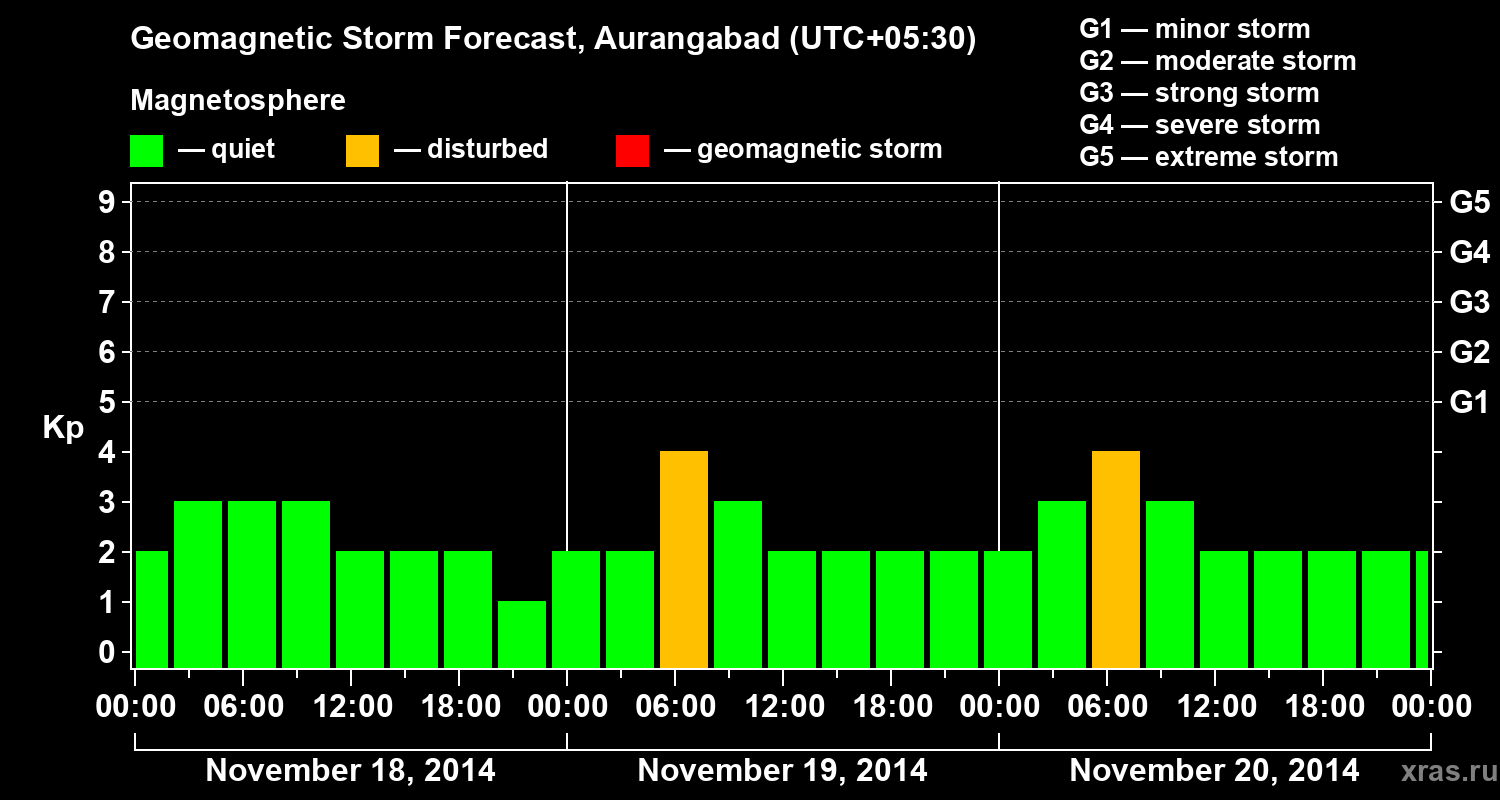 Forecast of the geomagnetic index&nbsp;Kp