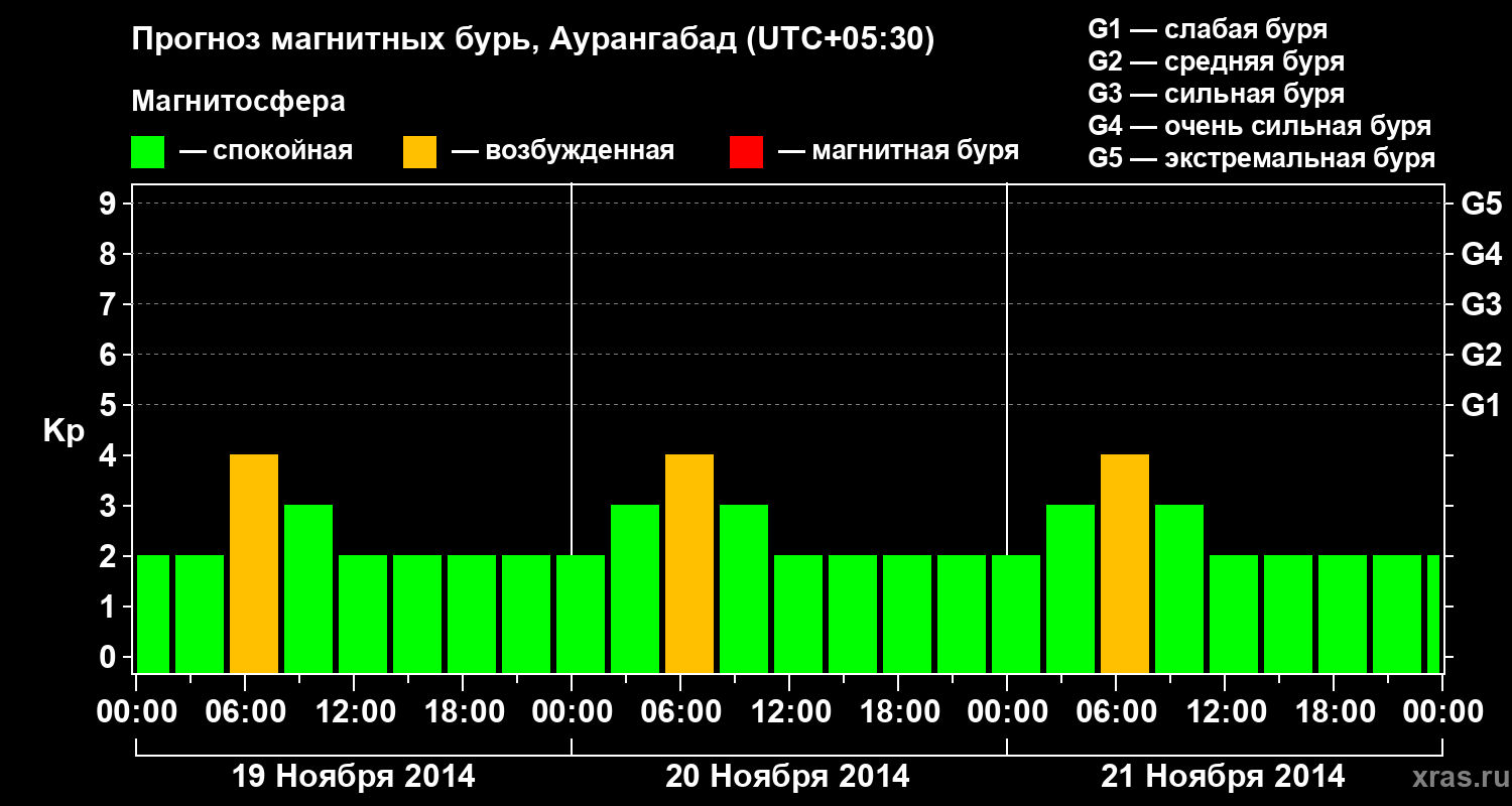 Прогноз геомагнитного индекса&nbsp;Kp