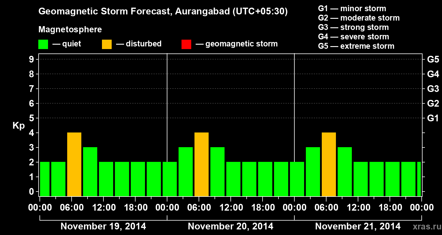 Forecast of the geomagnetic index&nbsp;Kp