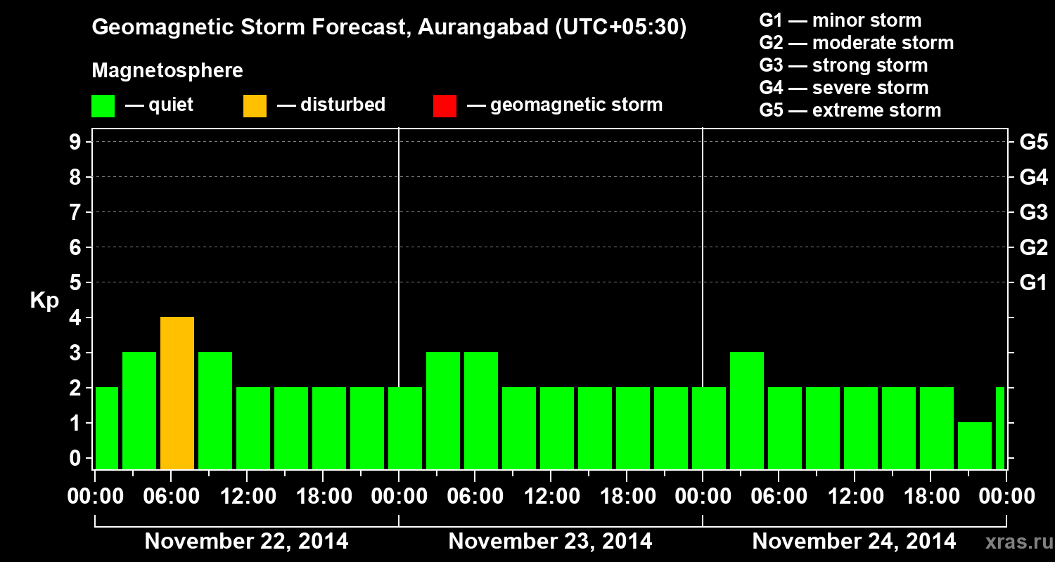 Forecast of the geomagnetic index&nbsp;Kp