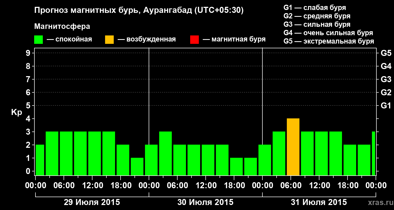 Прогноз геомагнитного индекса&nbsp;Kp