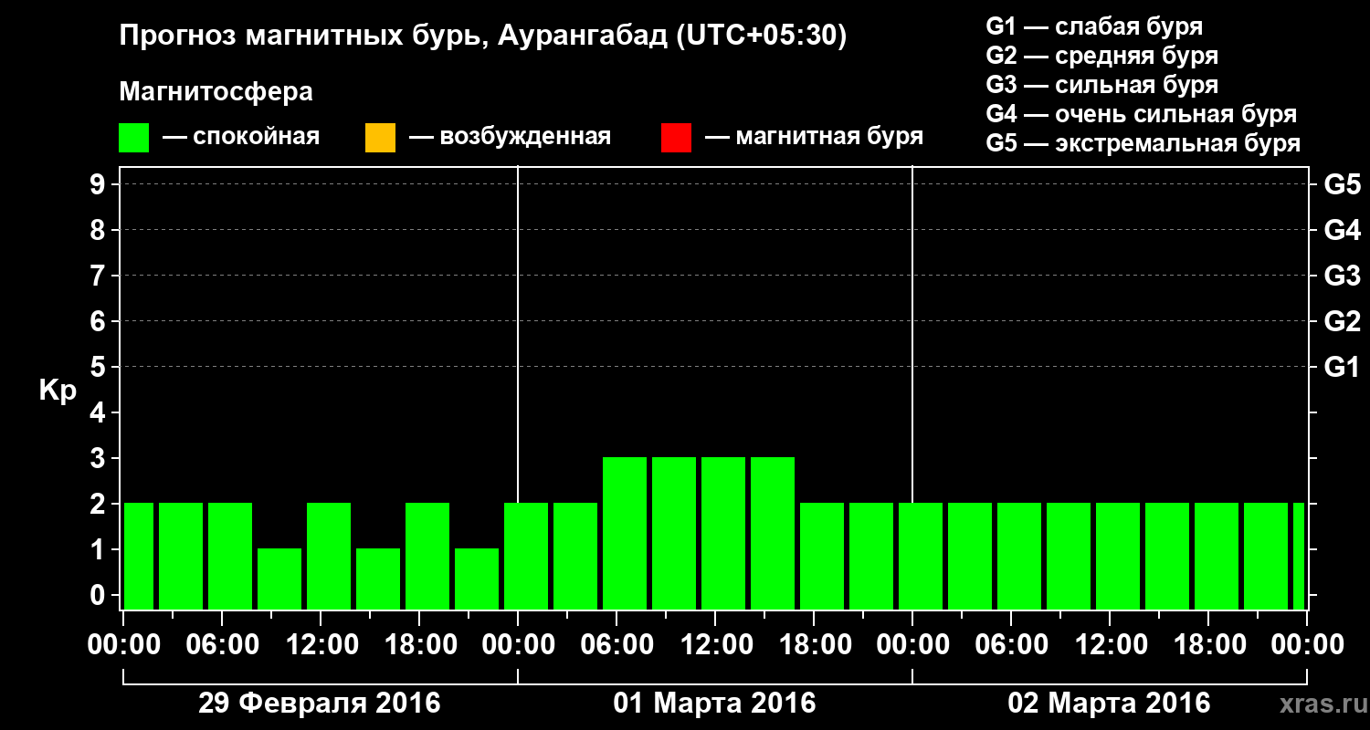 Прогноз геомагнитного индекса&nbsp;Kp