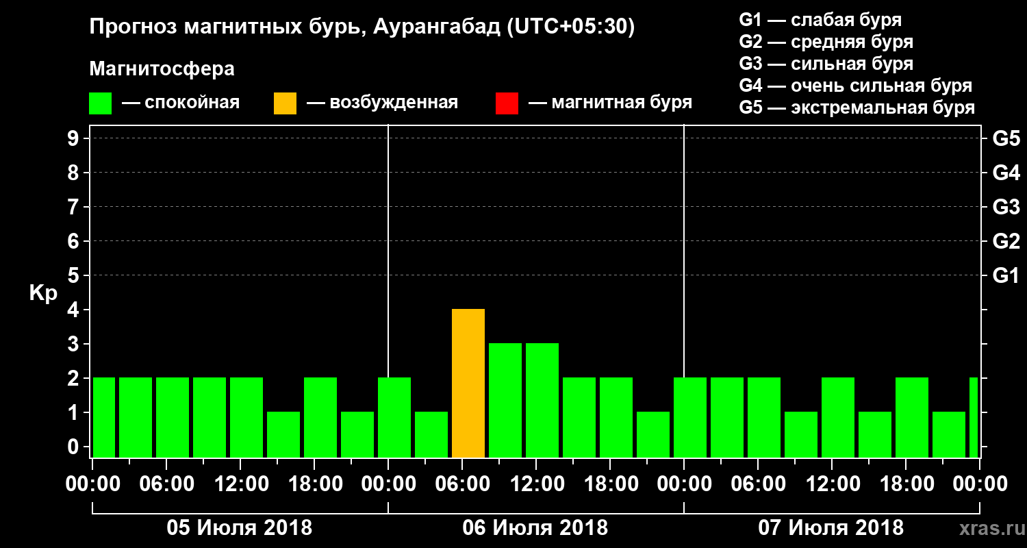 Прогноз геомагнитного индекса Kp