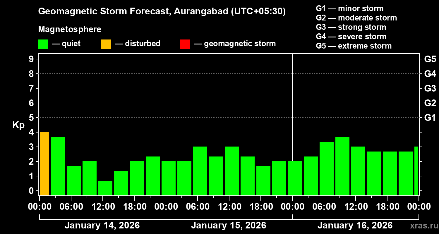 Forecast of the geomagnetic index&nbsp;Kp