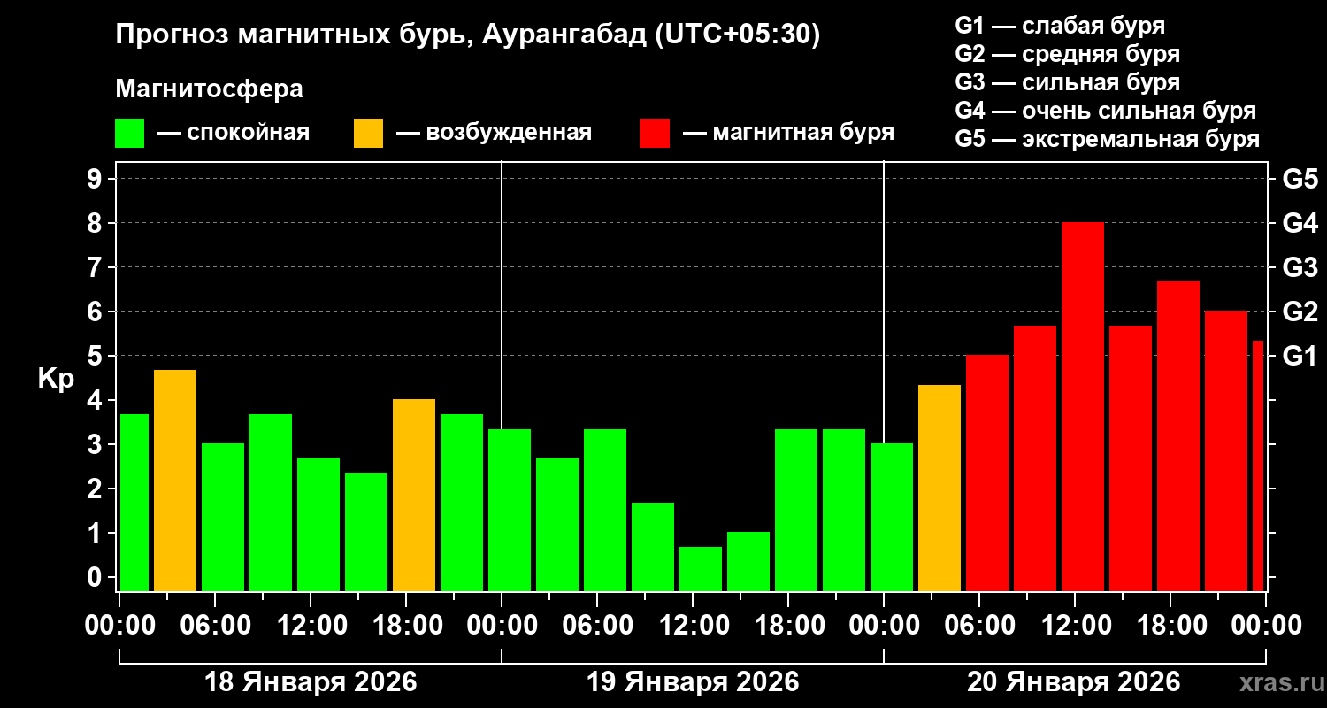 Прогноз геомагнитного индекса&nbsp;Kp