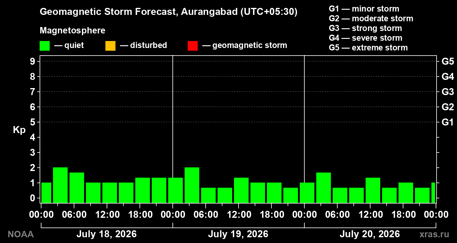 Geomagnetic index Kp forecast for three days