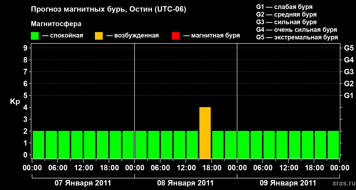 Прогноз геомагнитного индекса Kp