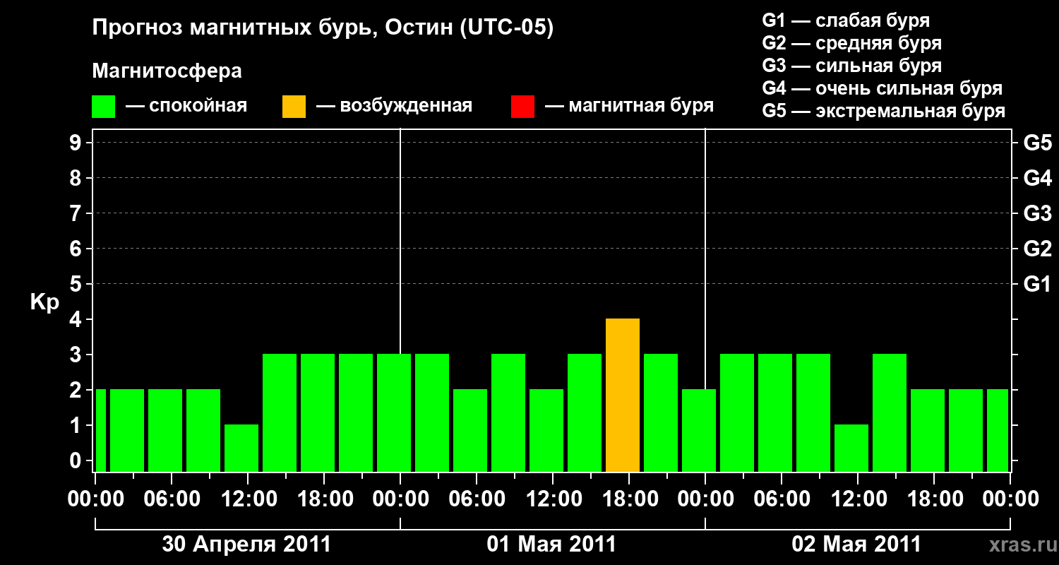 Прогноз геомагнитного индекса Kp