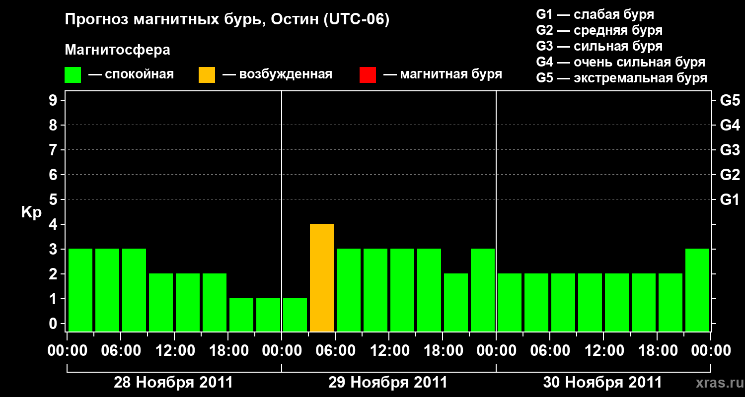 Прогноз геомагнитного индекса Kp