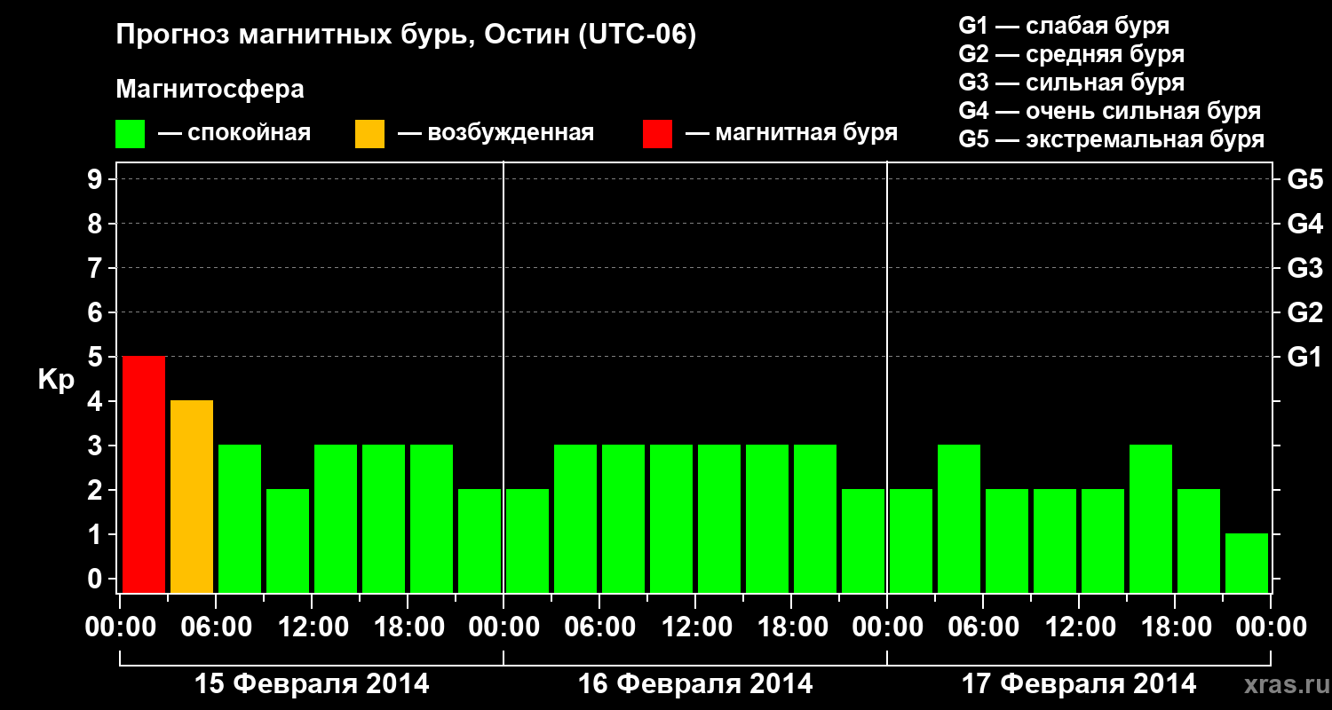 Прогноз геомагнитного индекса Kp