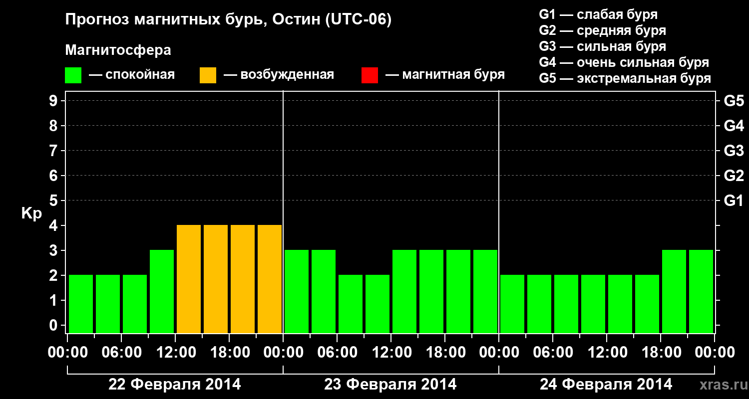 Прогноз геомагнитного индекса Kp