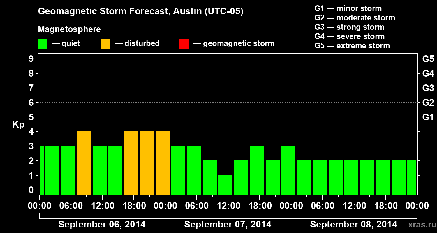 Forecast of the geomagnetic index&nbsp;Kp