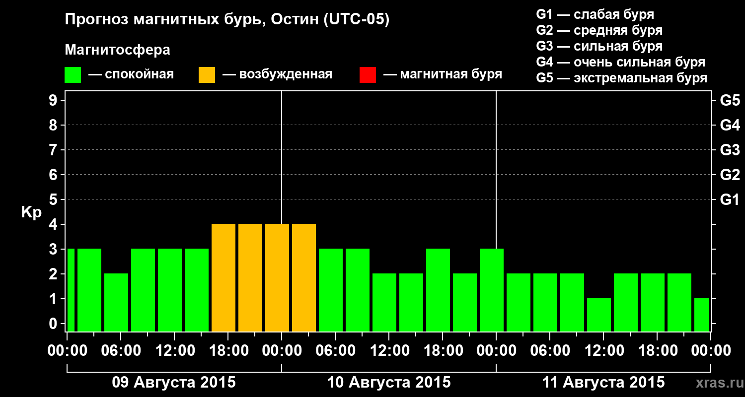 Прогноз геомагнитного индекса Kp