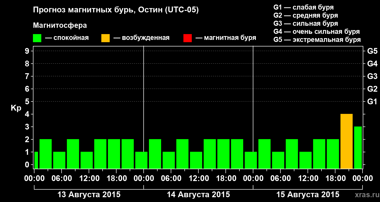 Прогноз геомагнитного индекса Kp
