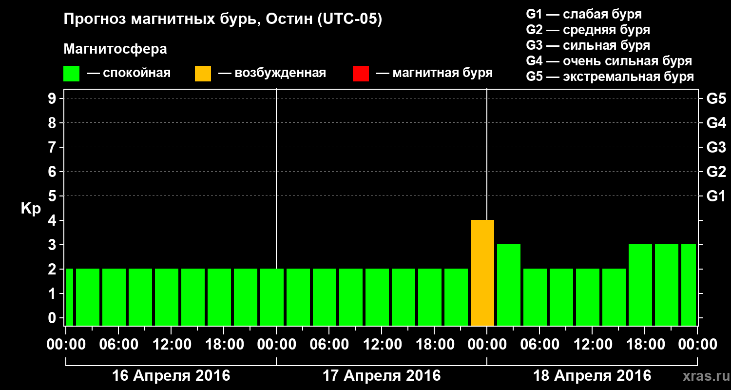 Прогноз геомагнитного индекса Kp