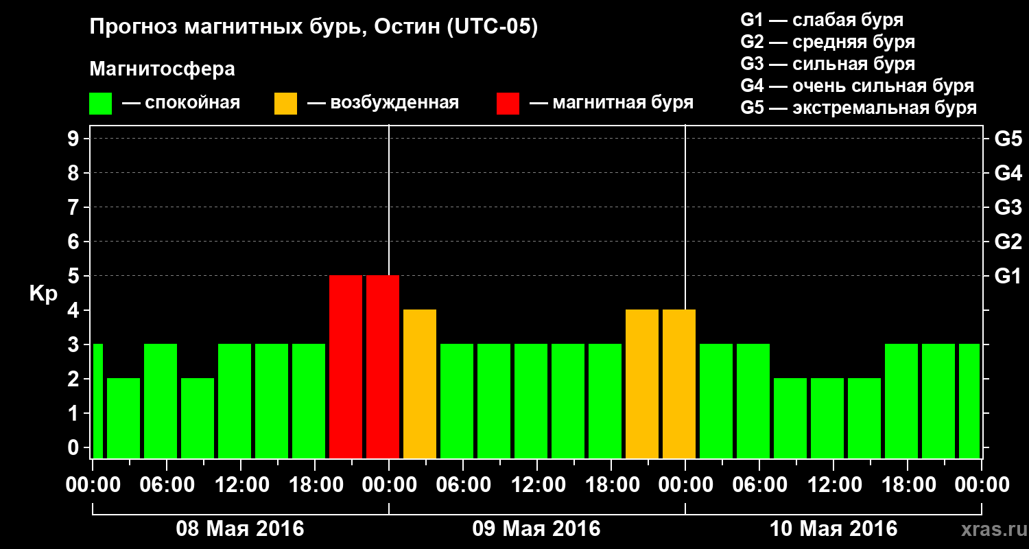 Прогноз геомагнитного индекса Kp