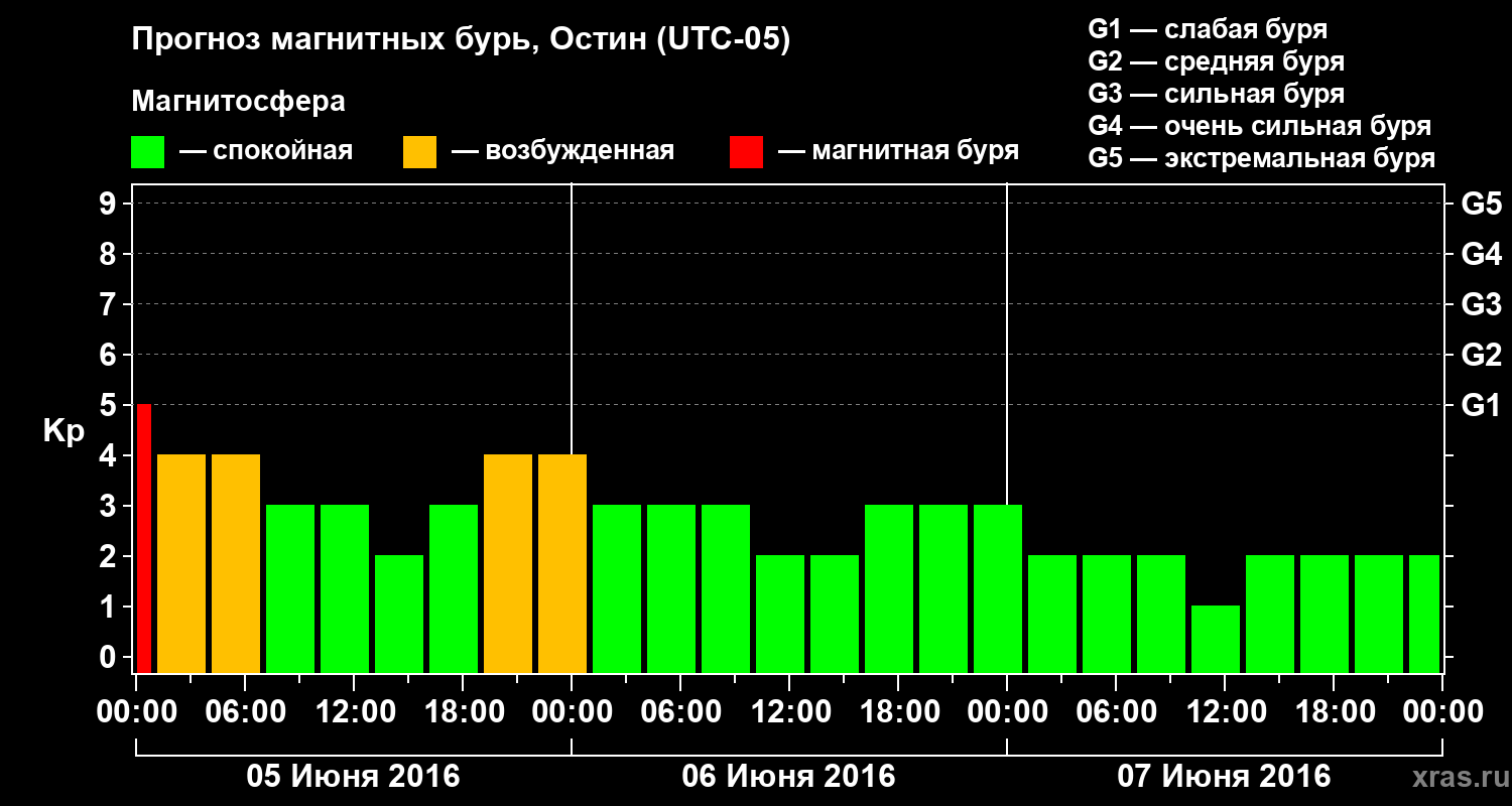 Прогноз геомагнитного индекса Kp