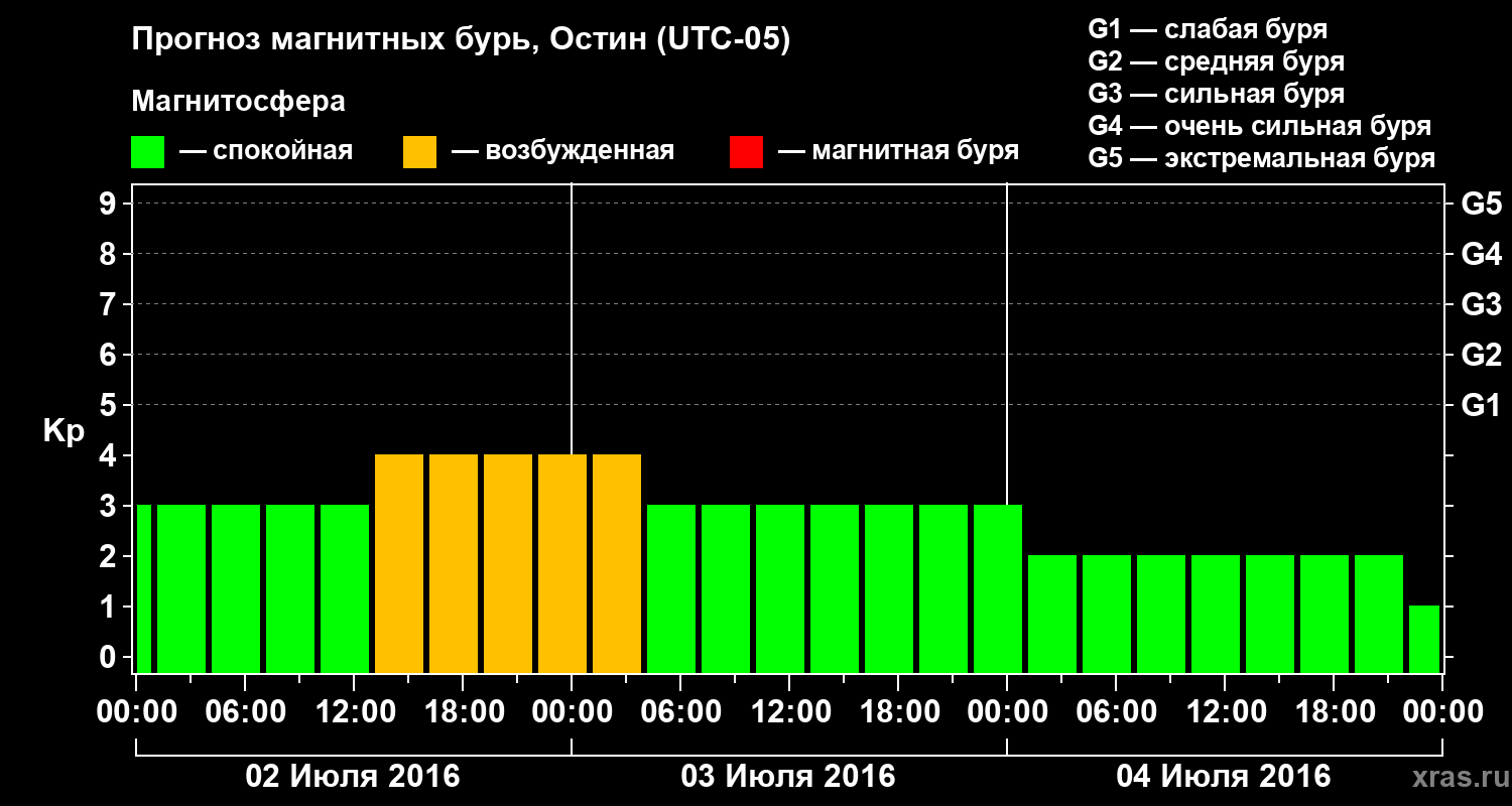 Прогноз геомагнитного индекса Kp