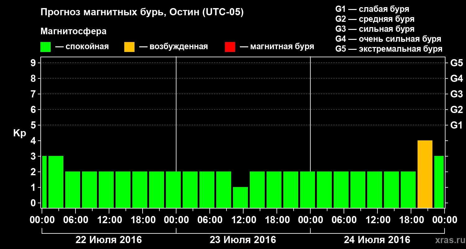 Прогноз геомагнитного индекса Kp