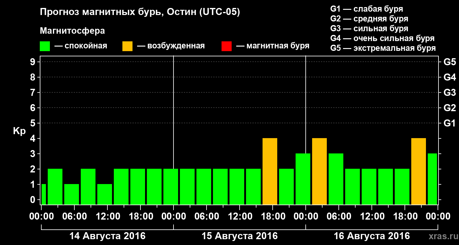 Прогноз геомагнитного индекса Kp