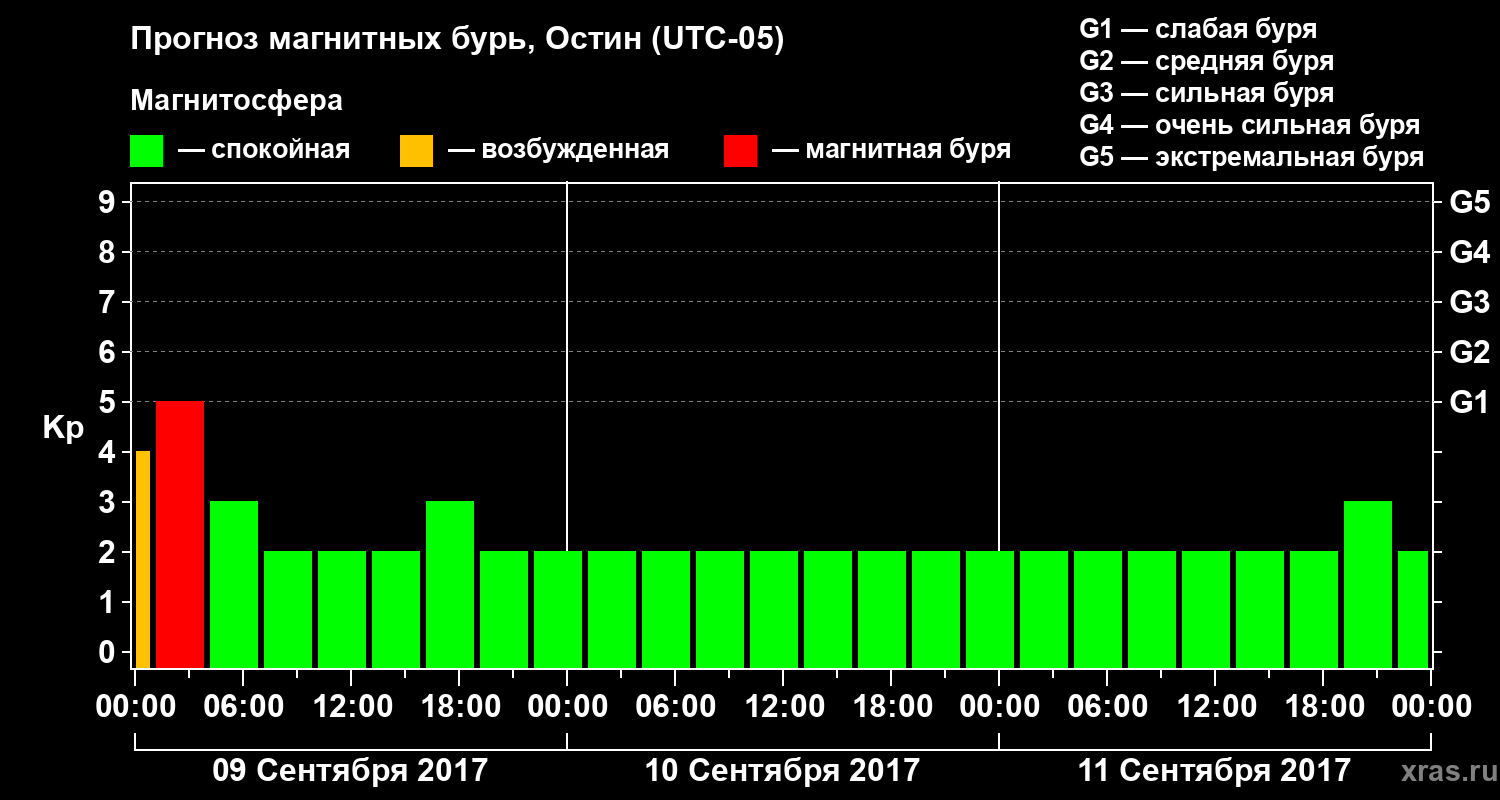 Прогноз геомагнитного индекса Kp