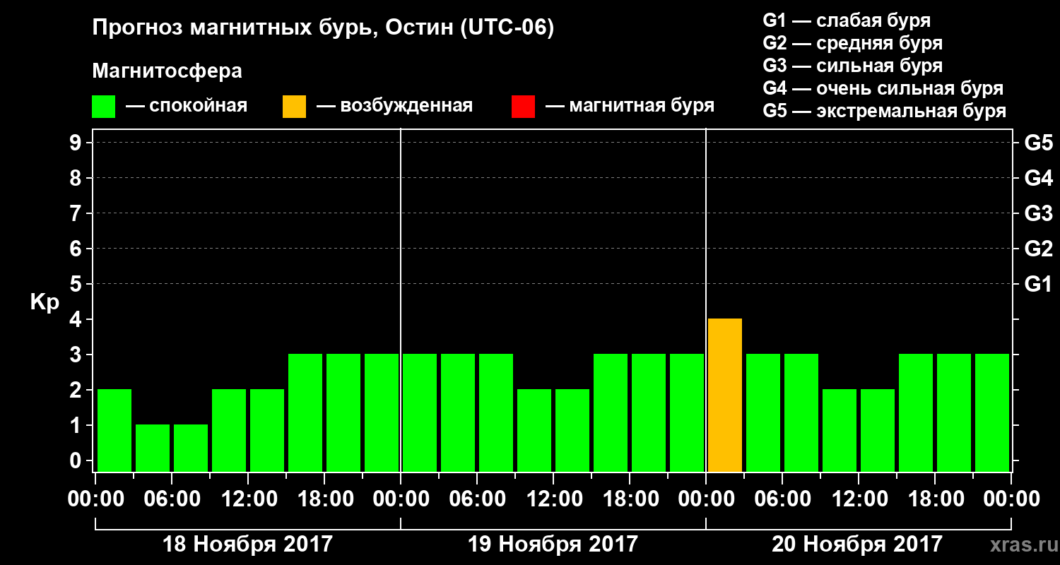Прогноз геомагнитного индекса Kp