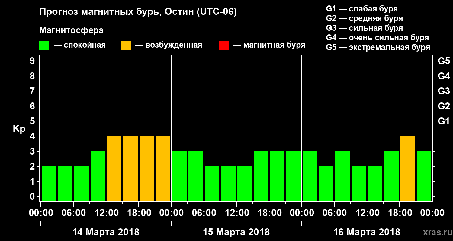 Прогноз геомагнитного индекса Kp