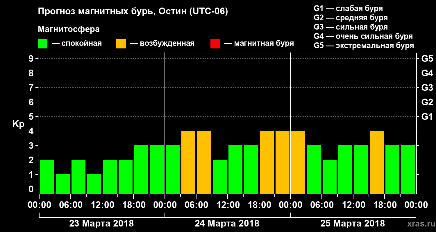Прогноз геомагнитного индекса Kp