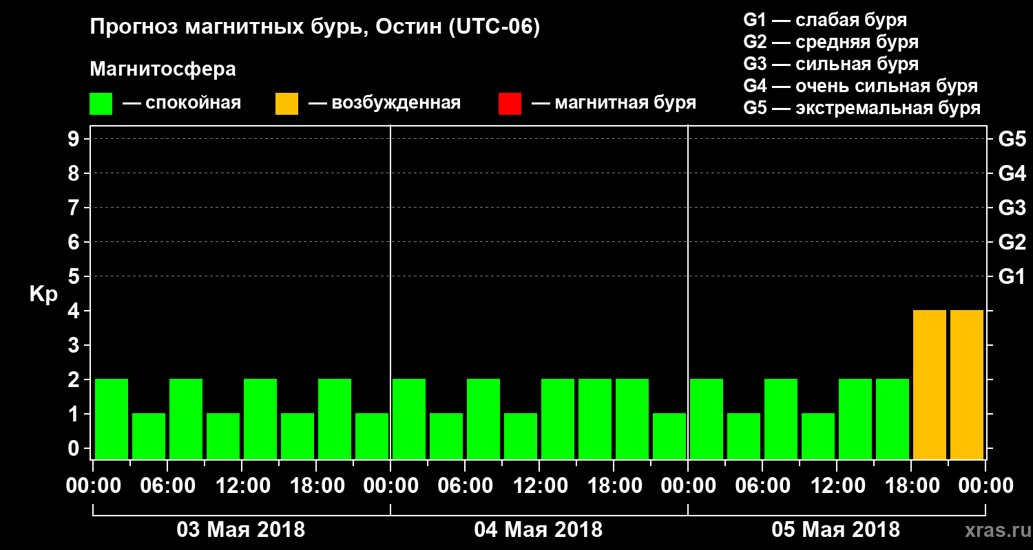 Прогноз геомагнитного индекса Kp