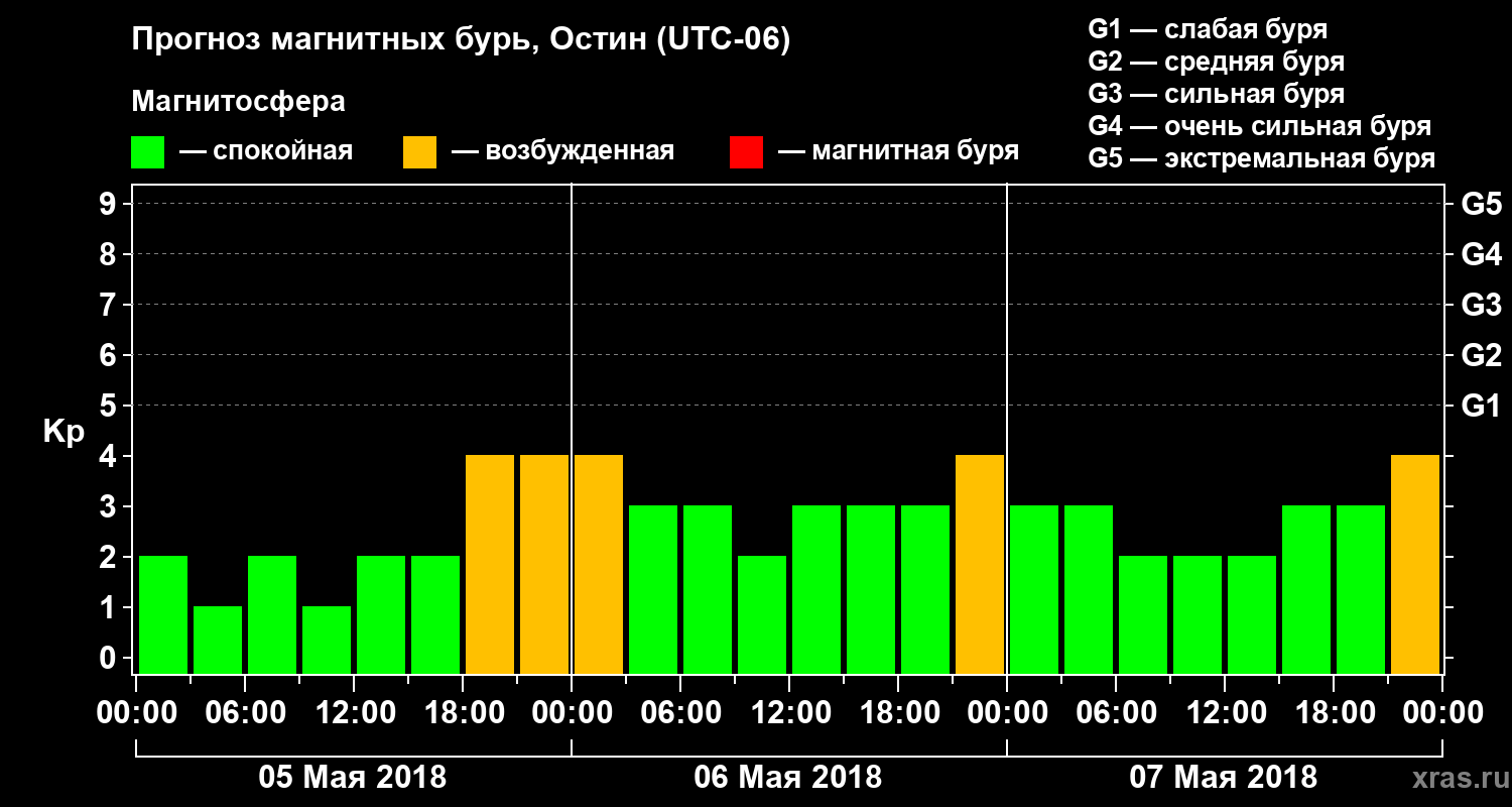 Прогноз геомагнитного индекса Kp