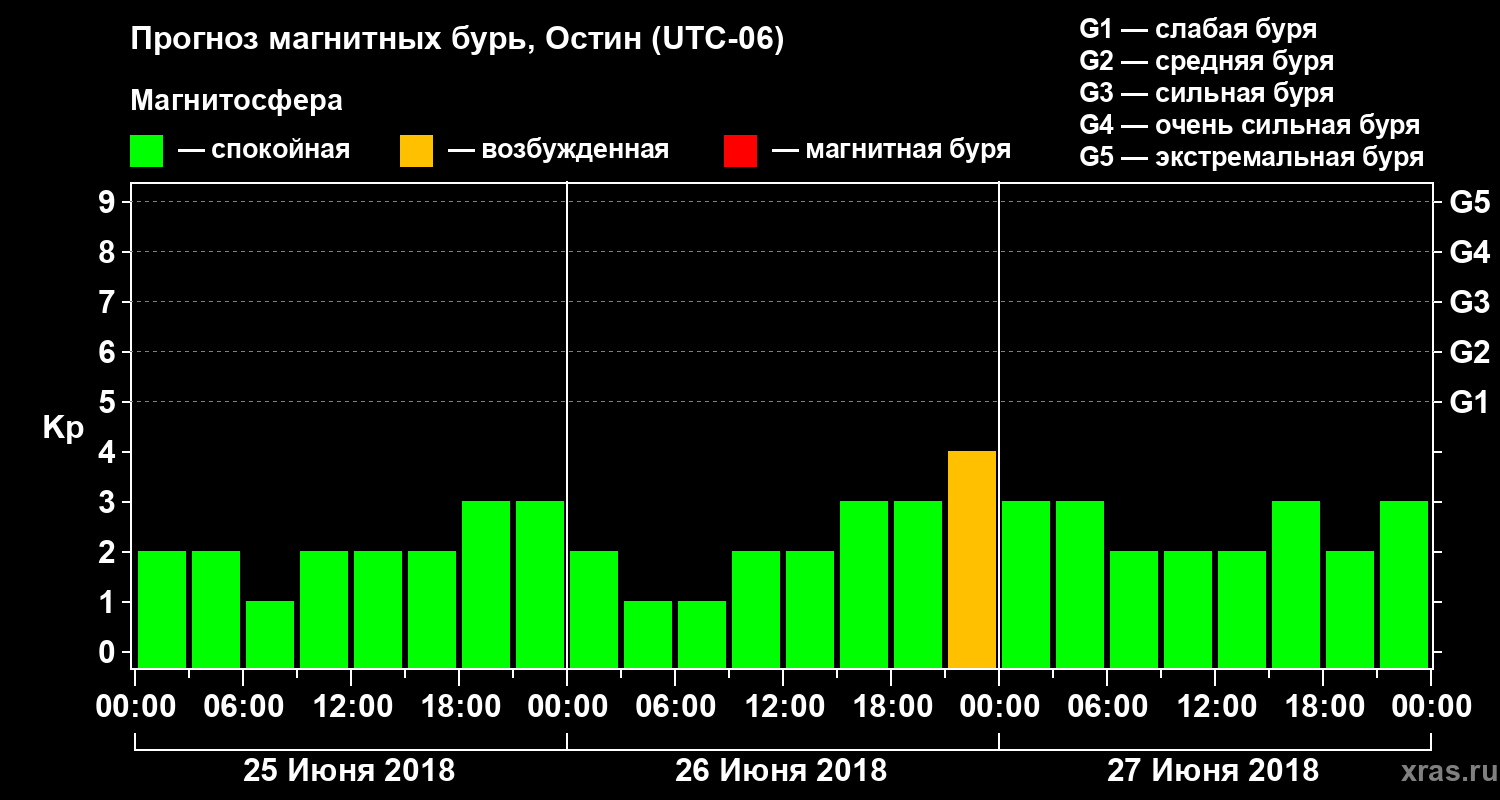 Прогноз геомагнитного индекса Kp