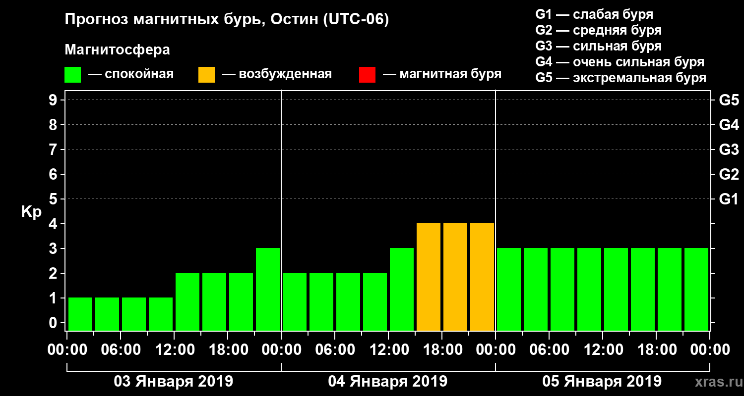 Прогноз геомагнитного индекса Kp