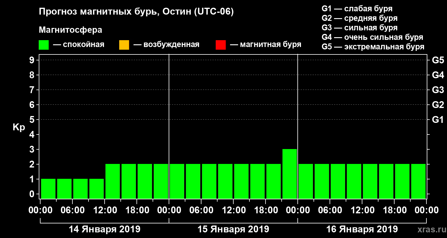 Прогноз геомагнитного индекса Kp