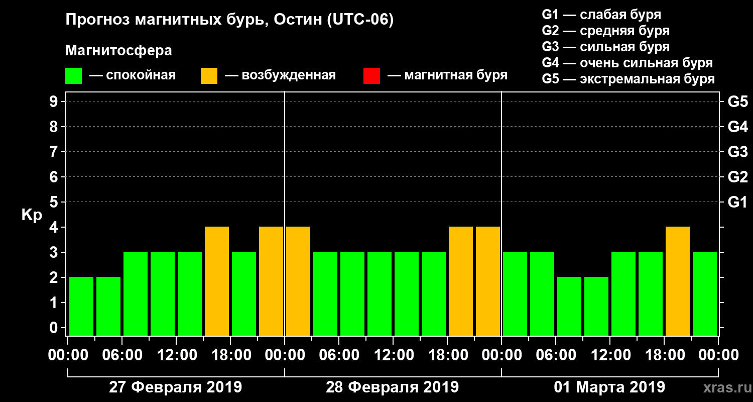 Прогноз геомагнитного индекса Kp