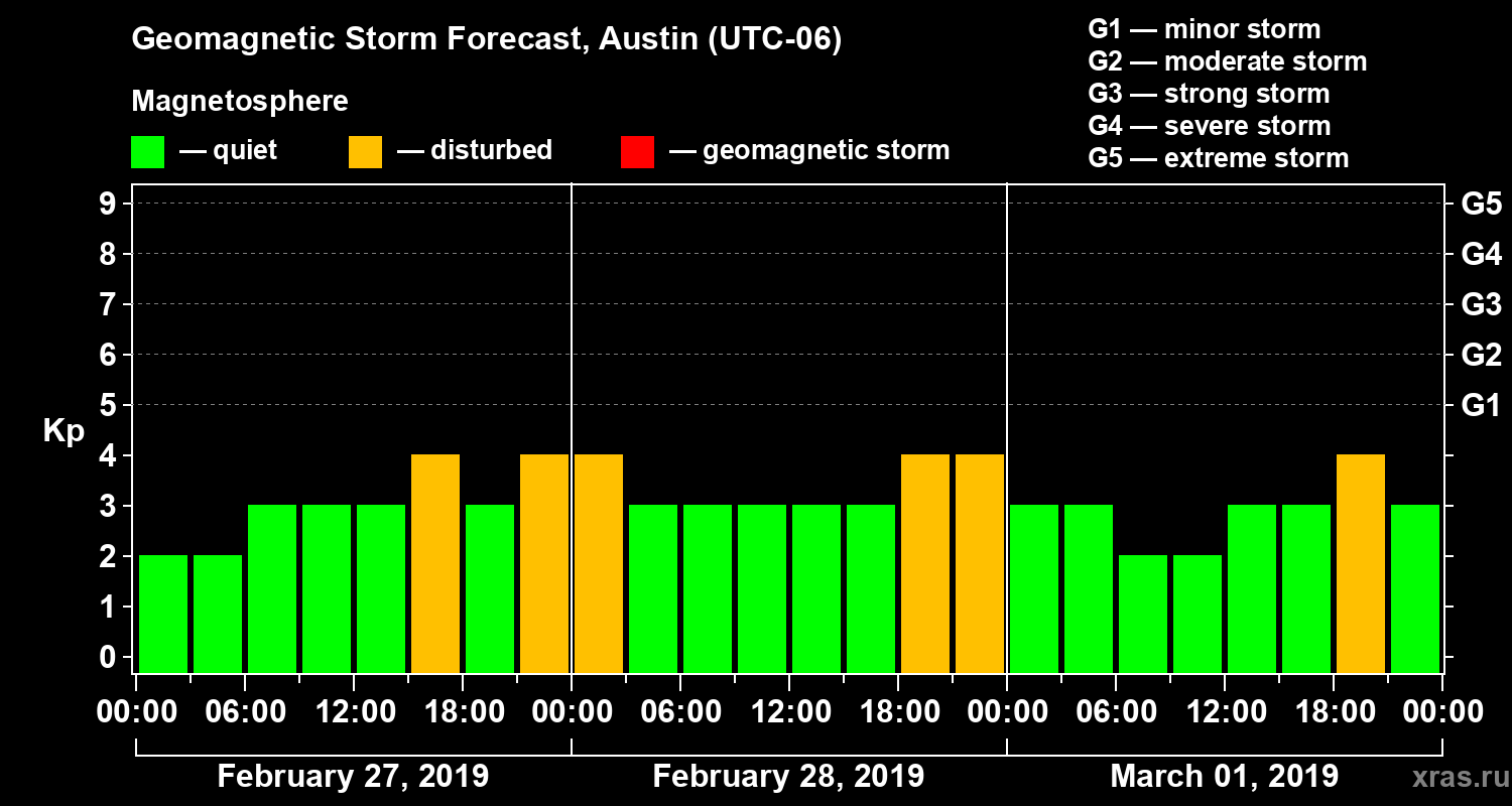 Forecast of the geomagnetic index Kp