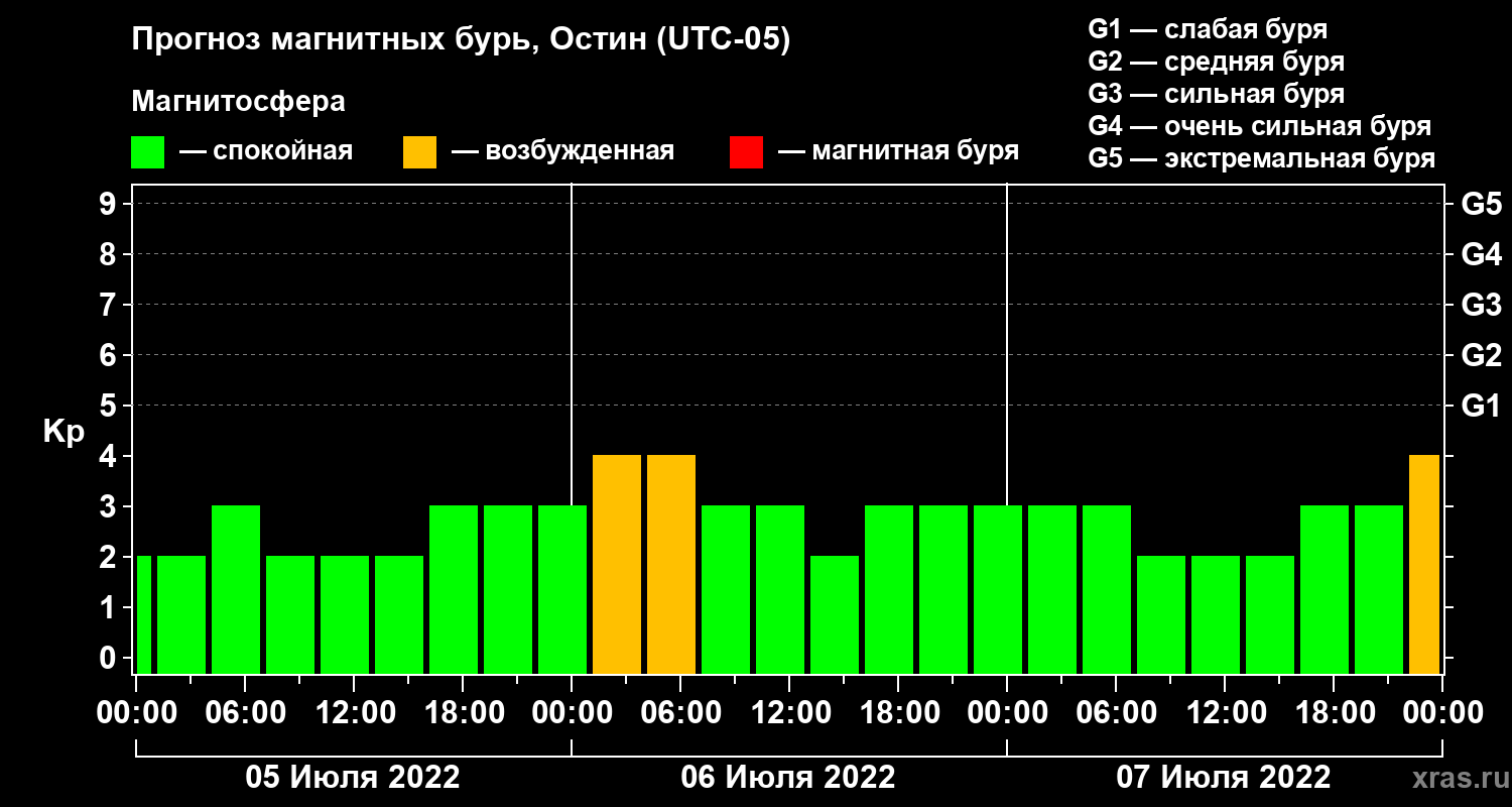 Прогноз геомагнитного индекса Kp