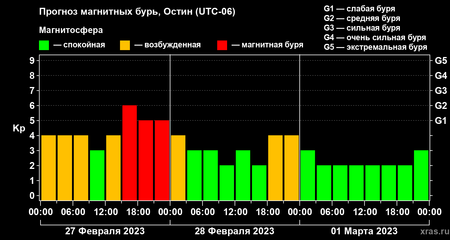 Прогноз геомагнитного индекса Kp