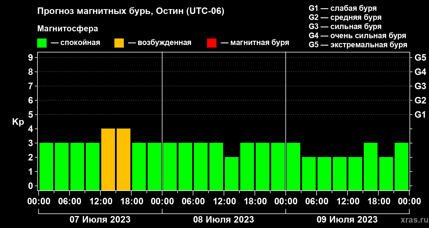 Прогноз геомагнитного индекса Kp