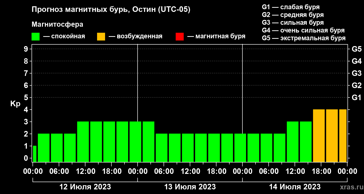 Прогноз геомагнитного индекса Kp