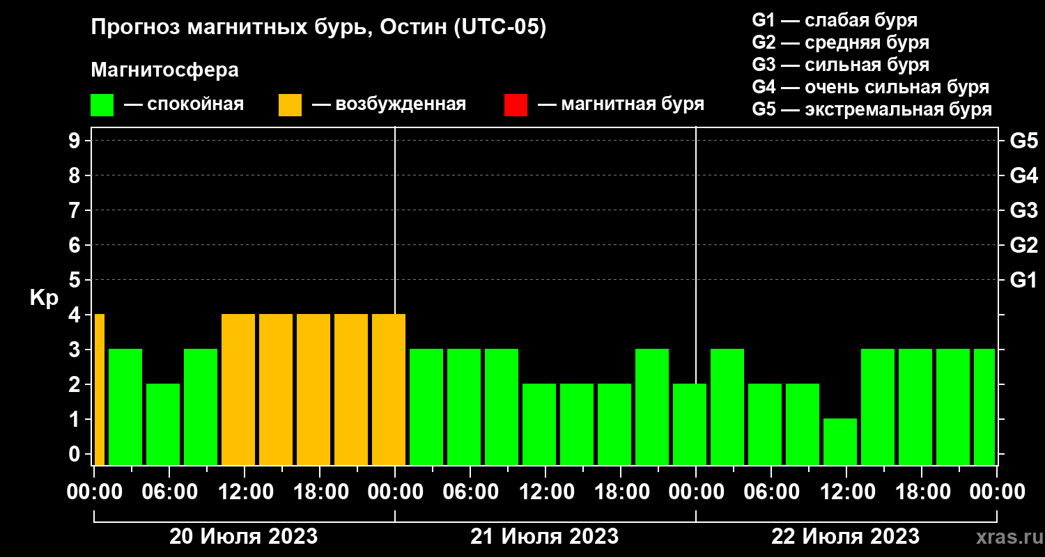 Прогноз геомагнитного индекса Kp