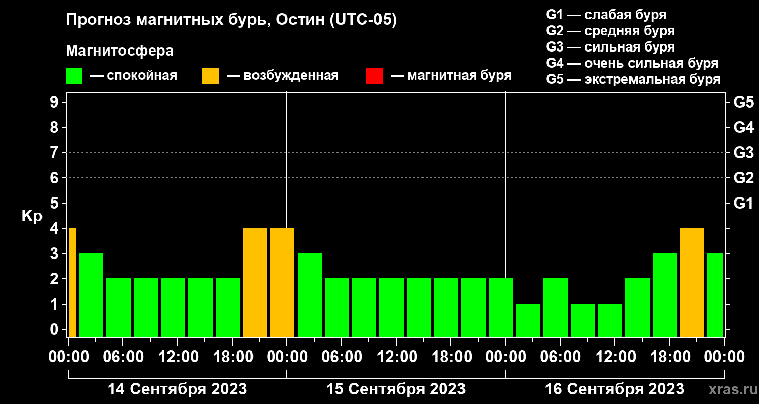 Прогноз геомагнитного индекса Kp