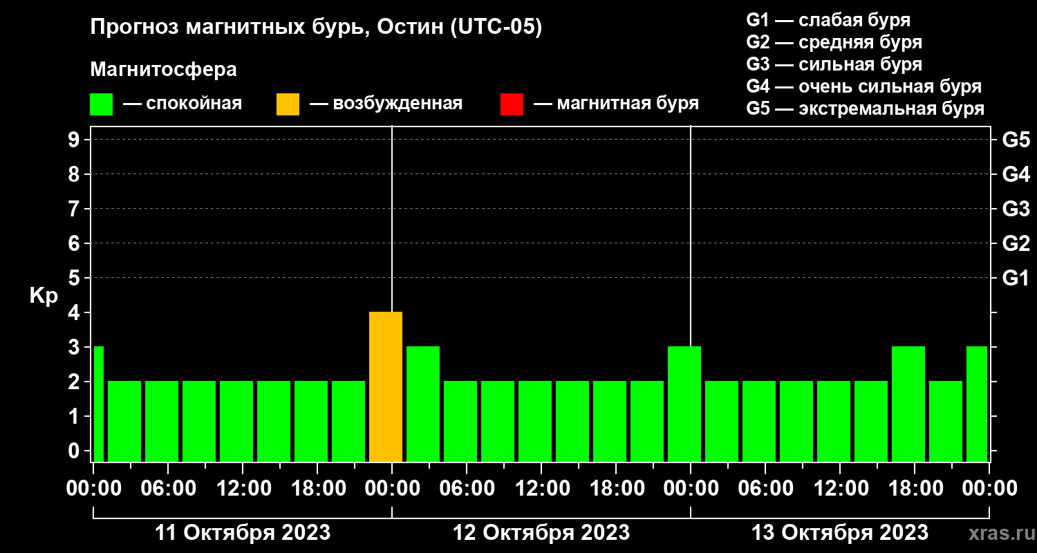 Прогноз геомагнитного индекса Kp