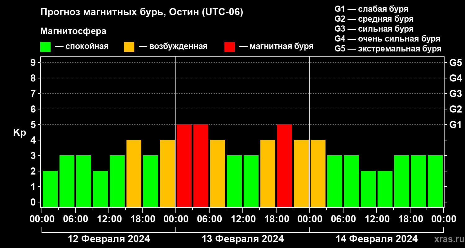 Прогноз геомагнитного индекса Kp