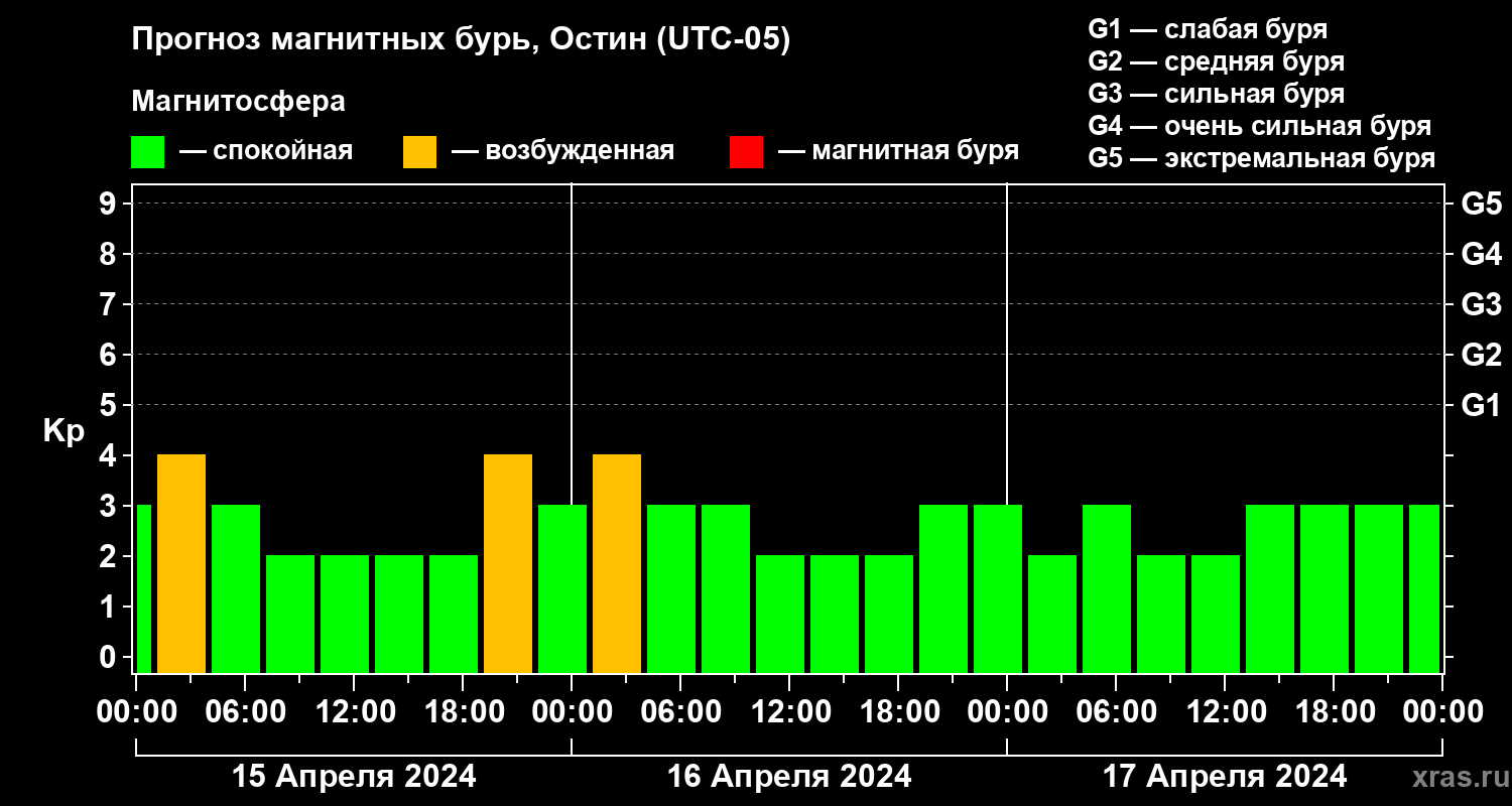 Прогноз геомагнитного индекса Kp