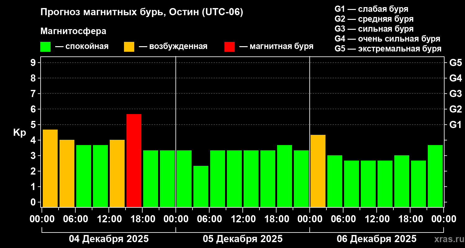 Прогноз геомагнитного индекса&nbsp;Kp