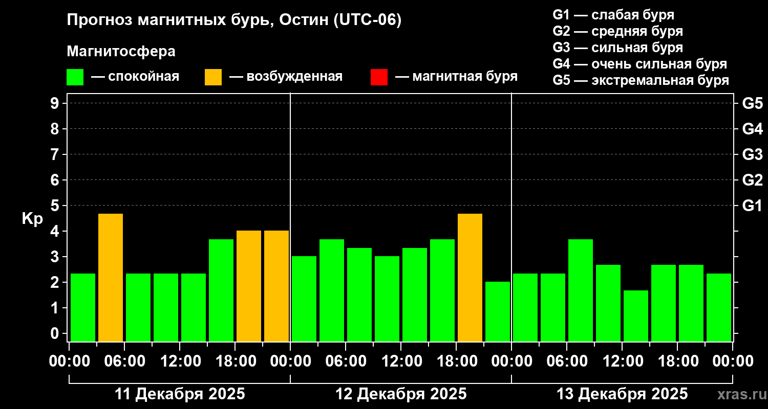 Прогноз геомагнитного индекса&nbsp;Kp